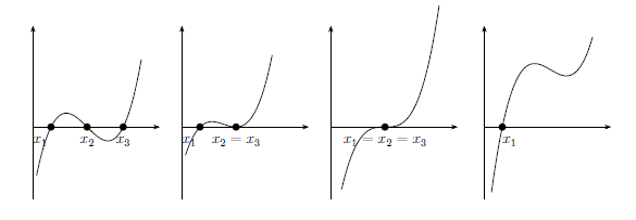 Grafik Gleichung 3. Grades