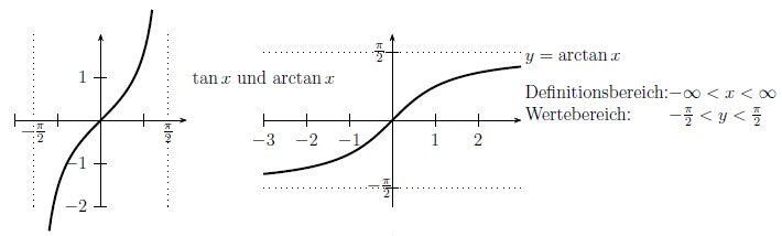 Tangens- und Arkustangensfkt