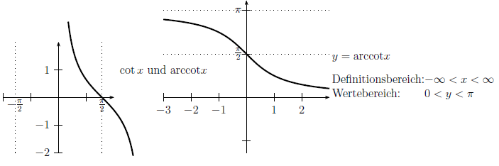 Cotangens- und Arkuscotangensfkt